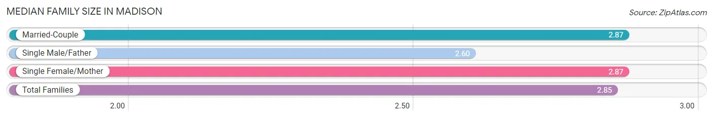 Median Family Size in Madison