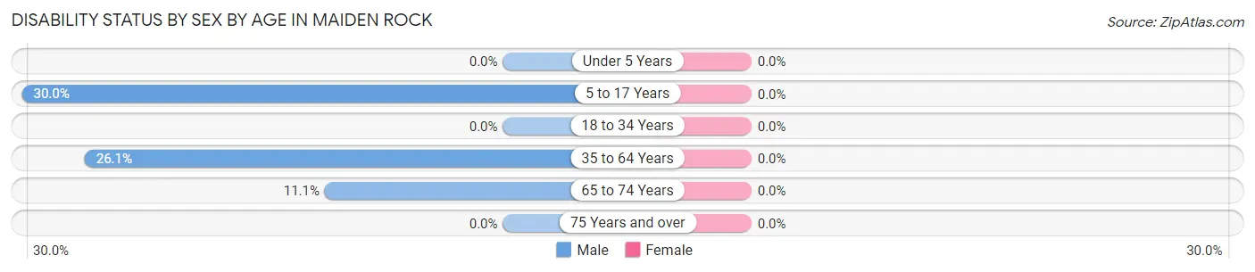 Disability Status by Sex by Age in Maiden Rock