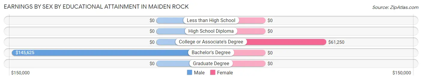 Earnings by Sex by Educational Attainment in Maiden Rock