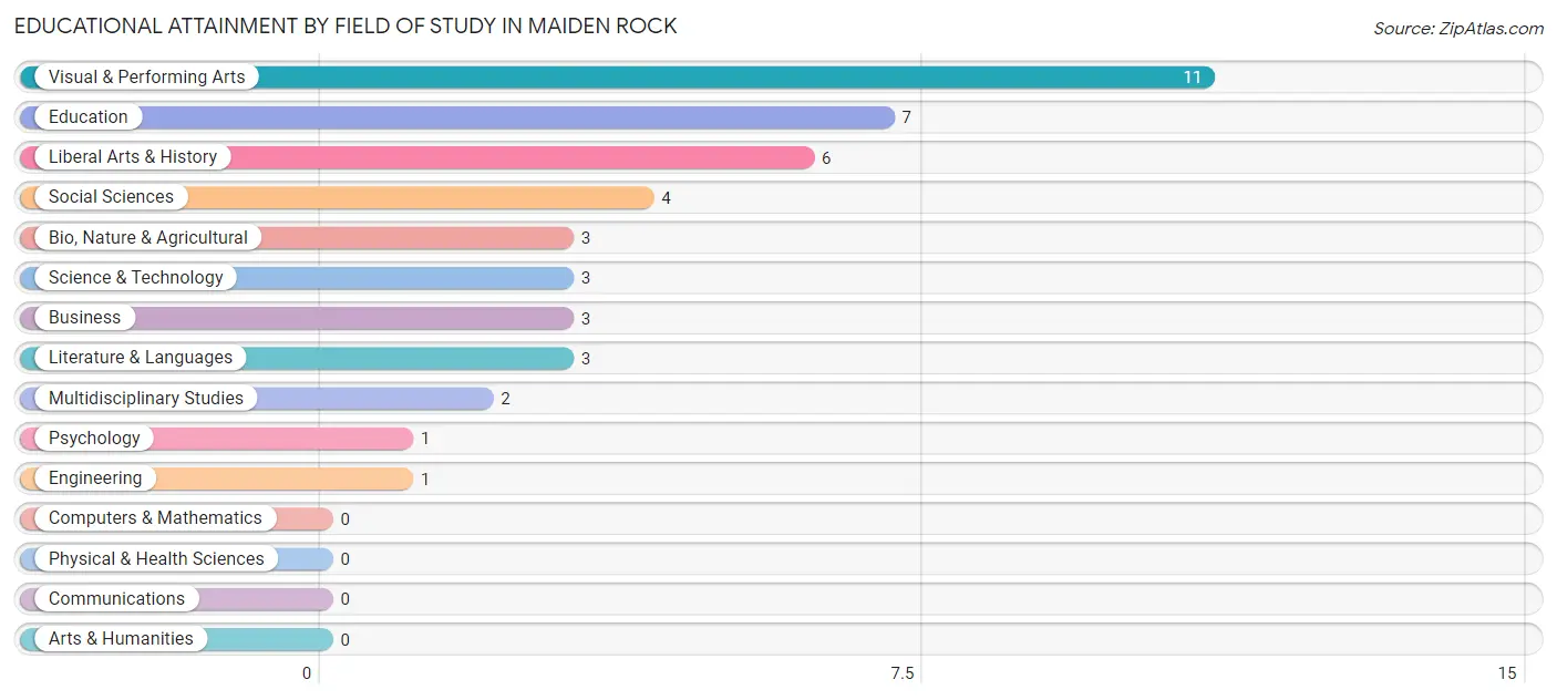Educational Attainment by Field of Study in Maiden Rock