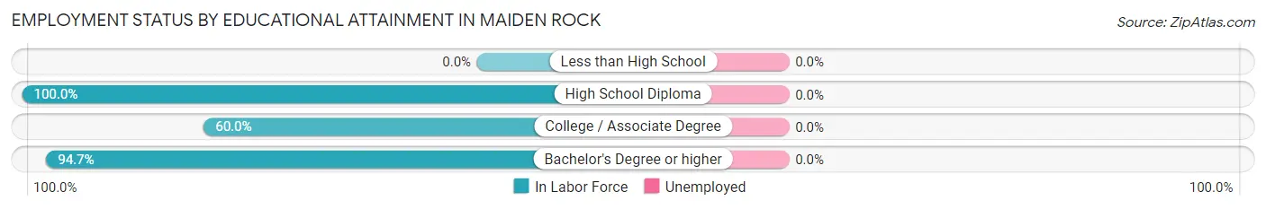 Employment Status by Educational Attainment in Maiden Rock