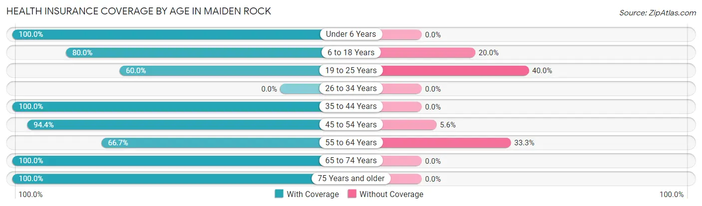 Health Insurance Coverage by Age in Maiden Rock