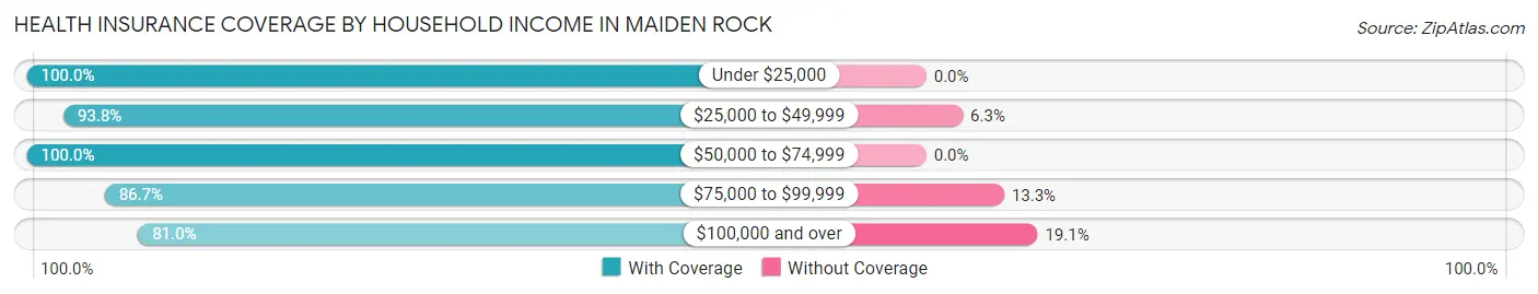 Health Insurance Coverage by Household Income in Maiden Rock