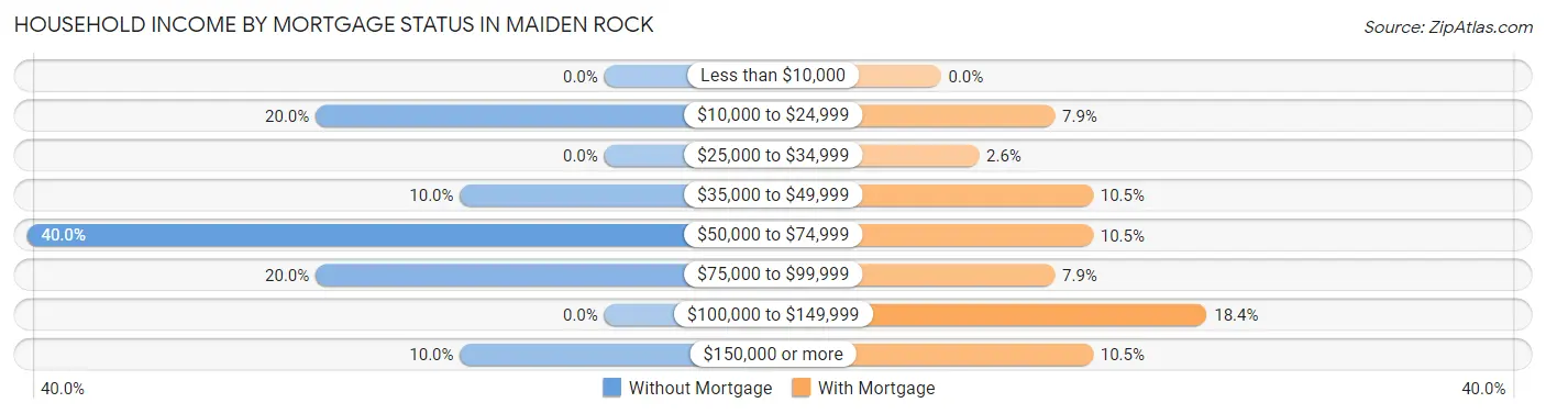 Household Income by Mortgage Status in Maiden Rock