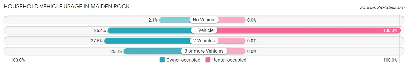 Household Vehicle Usage in Maiden Rock
