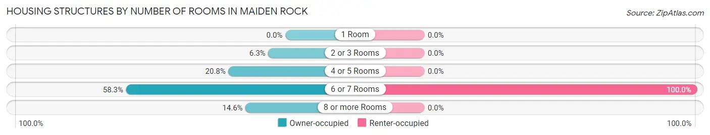 Housing Structures by Number of Rooms in Maiden Rock