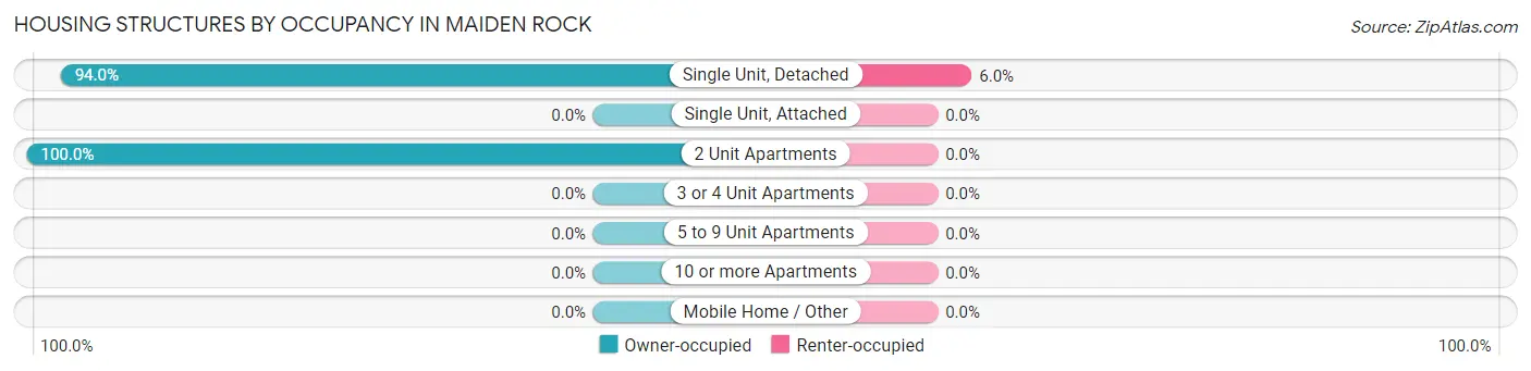 Housing Structures by Occupancy in Maiden Rock