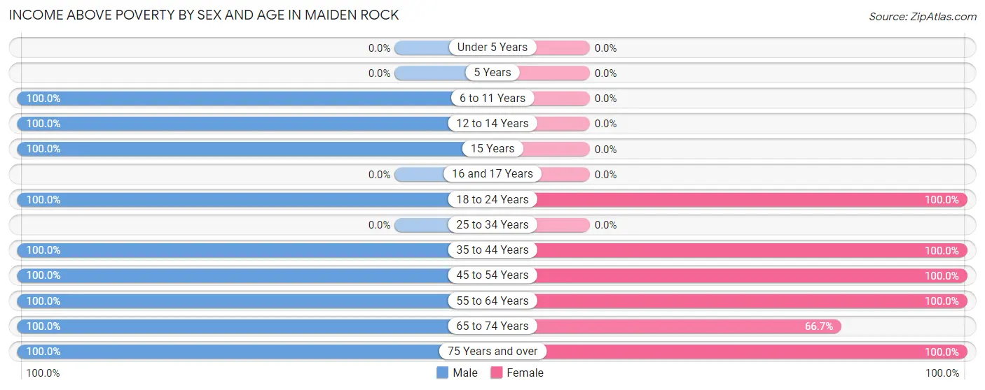 Income Above Poverty by Sex and Age in Maiden Rock