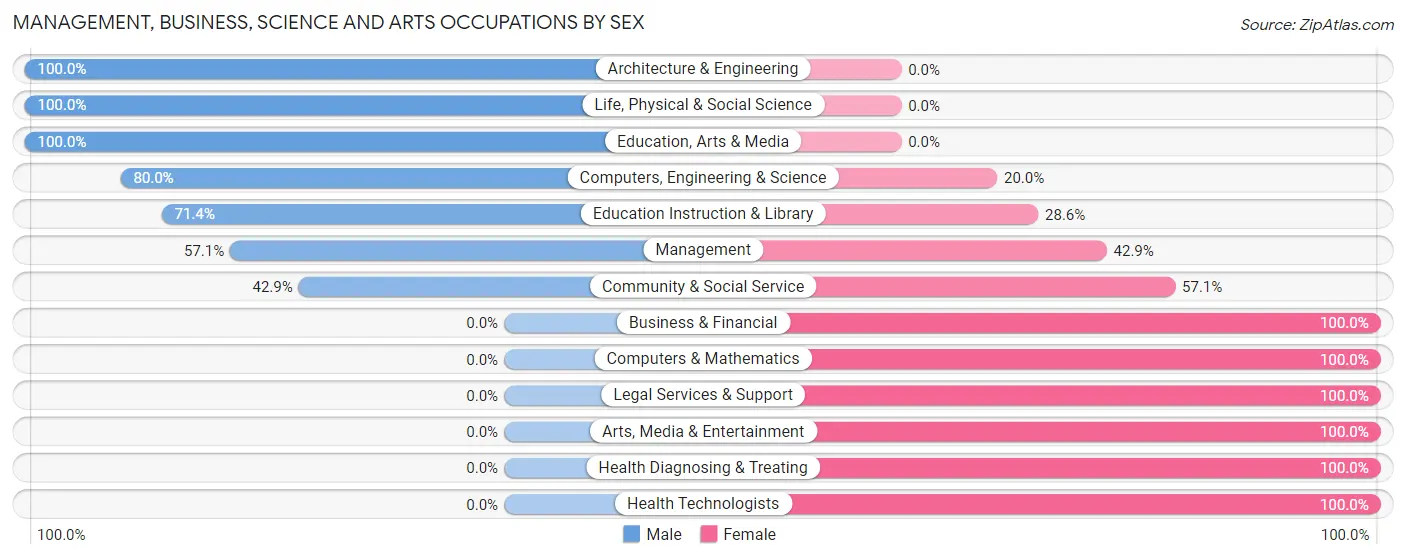 Management, Business, Science and Arts Occupations by Sex in Maiden Rock