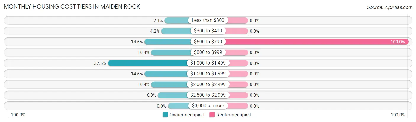 Monthly Housing Cost Tiers in Maiden Rock