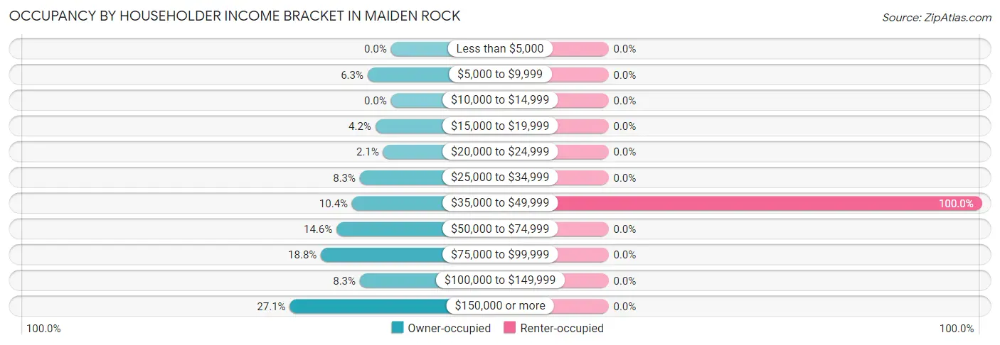 Occupancy by Householder Income Bracket in Maiden Rock