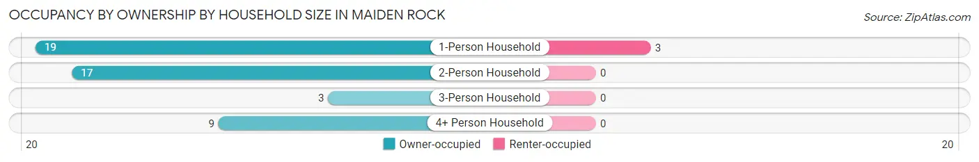 Occupancy by Ownership by Household Size in Maiden Rock