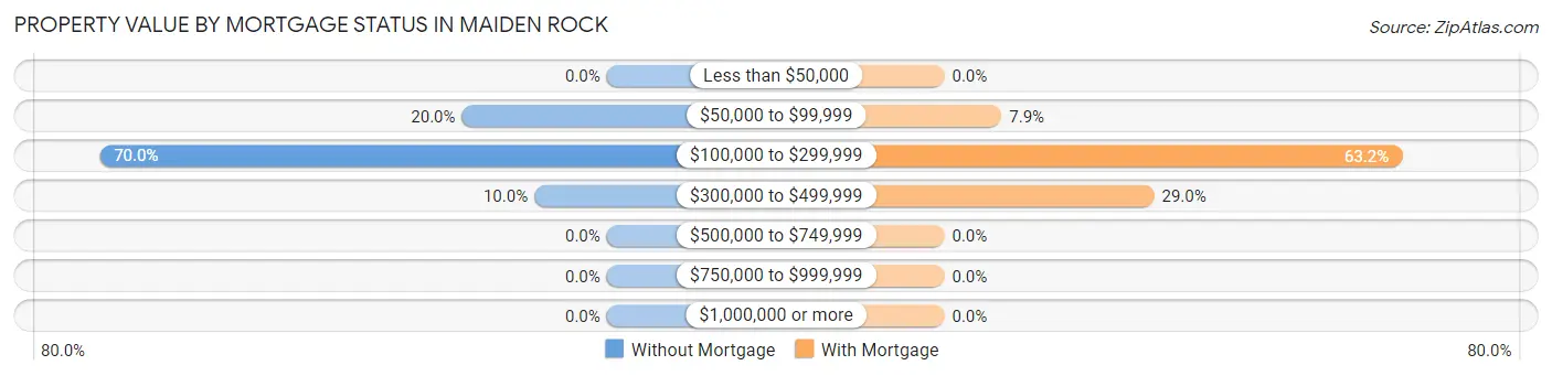 Property Value by Mortgage Status in Maiden Rock