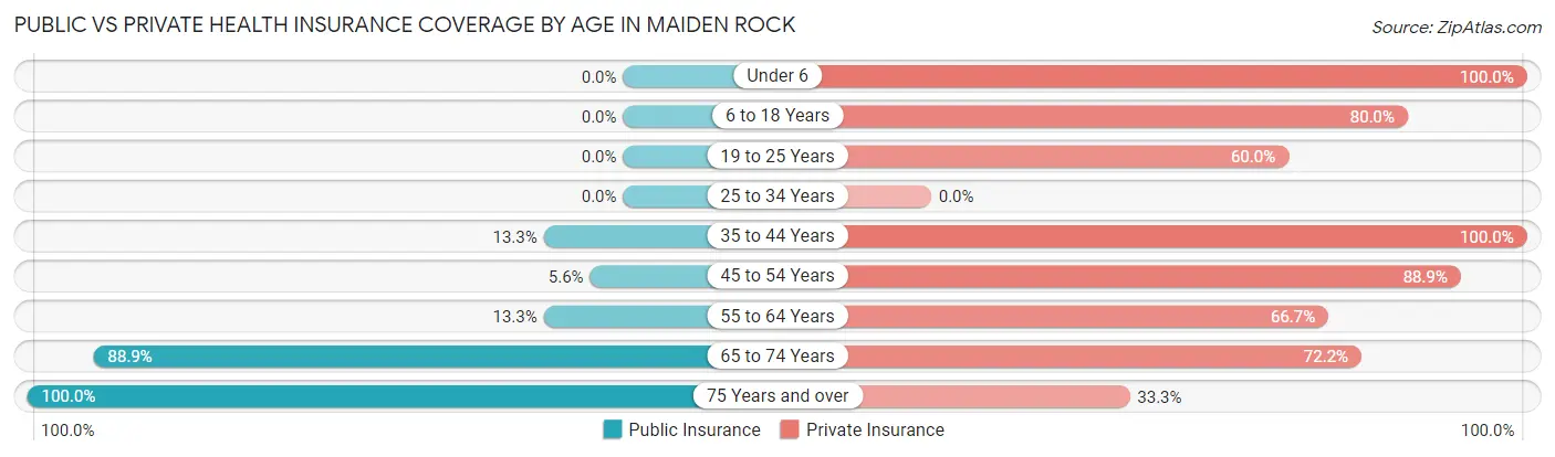 Public vs Private Health Insurance Coverage by Age in Maiden Rock