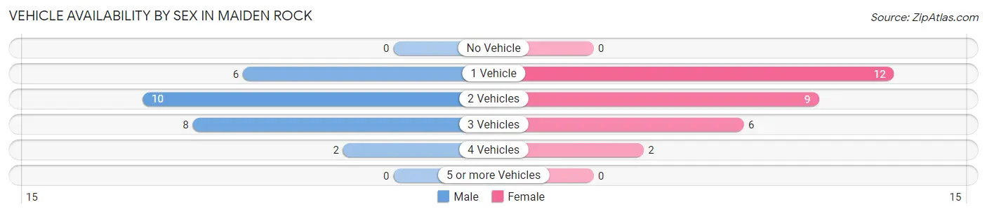 Vehicle Availability by Sex in Maiden Rock