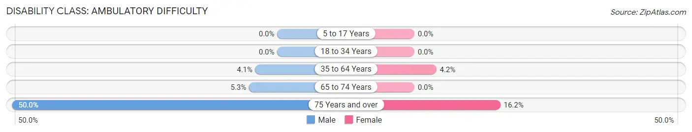 Disability in Manawa: <span>Ambulatory Difficulty</span>