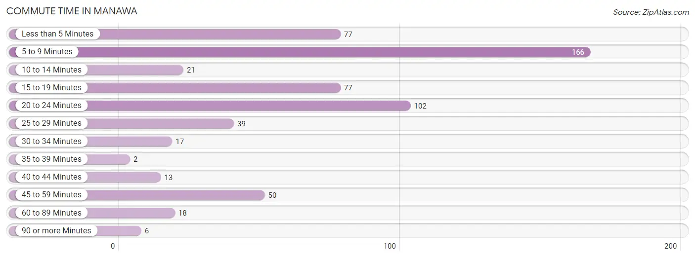 Commute Time in Manawa