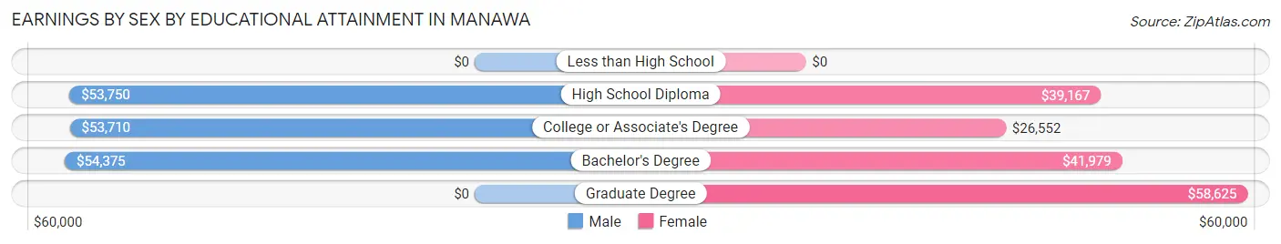 Earnings by Sex by Educational Attainment in Manawa