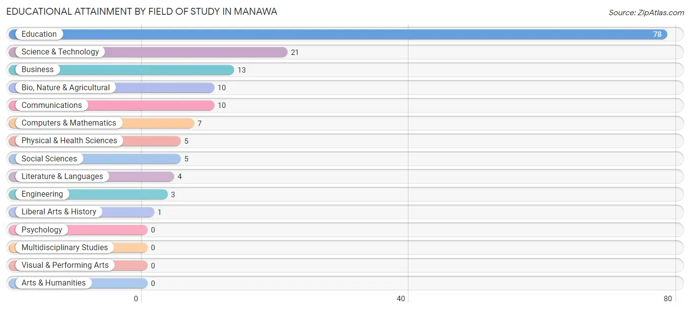 Educational Attainment by Field of Study in Manawa