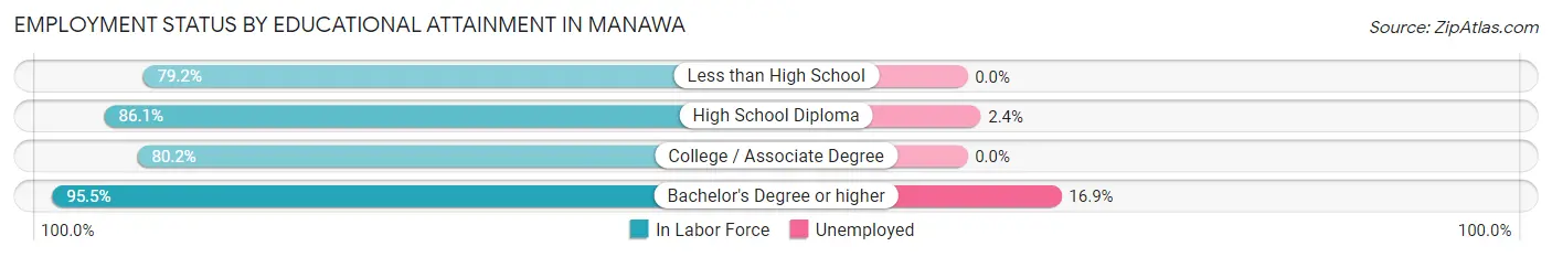 Employment Status by Educational Attainment in Manawa