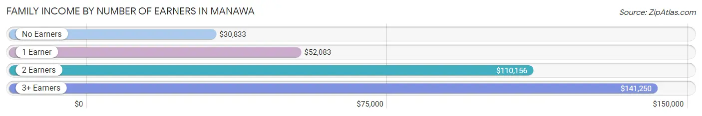 Family Income by Number of Earners in Manawa