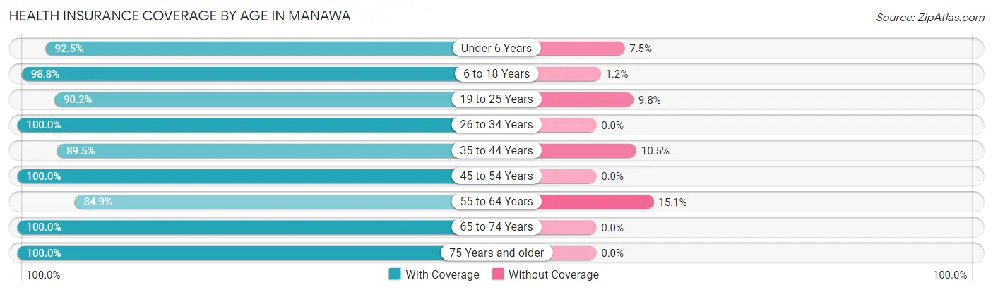 Health Insurance Coverage by Age in Manawa