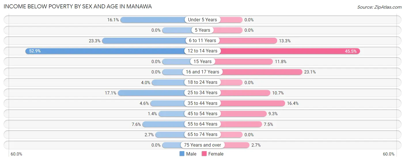 Income Below Poverty by Sex and Age in Manawa