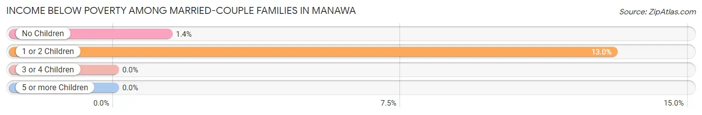 Income Below Poverty Among Married-Couple Families in Manawa