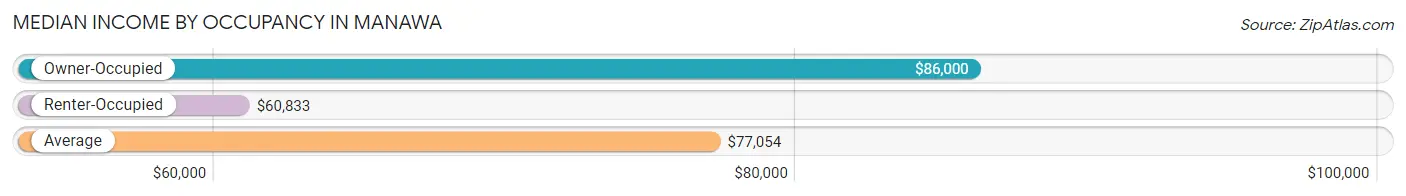 Median Income by Occupancy in Manawa