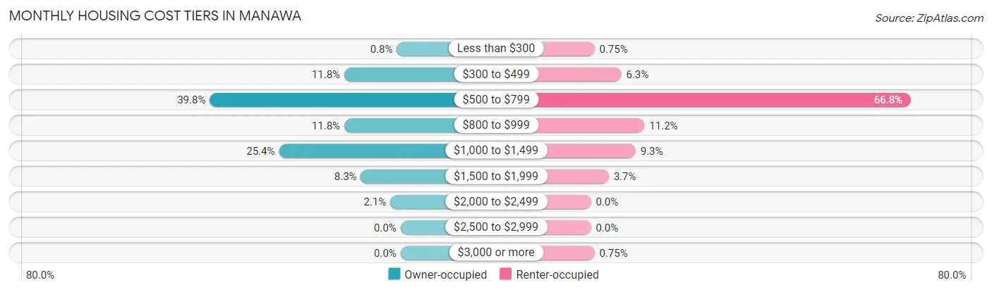 Monthly Housing Cost Tiers in Manawa