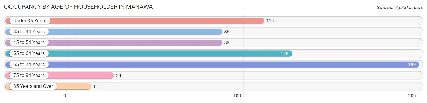 Occupancy by Age of Householder in Manawa