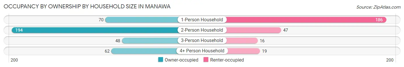 Occupancy by Ownership by Household Size in Manawa