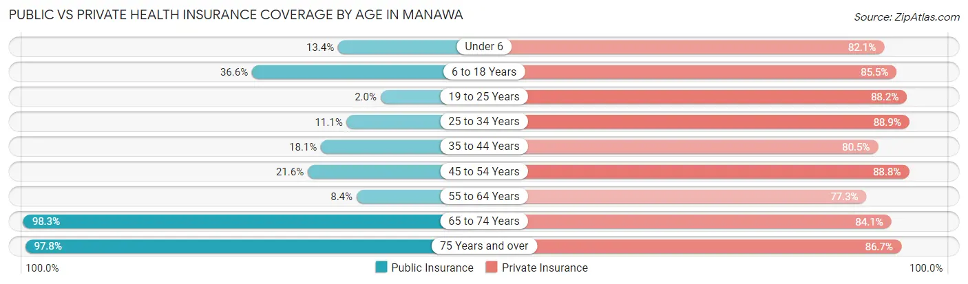 Public vs Private Health Insurance Coverage by Age in Manawa