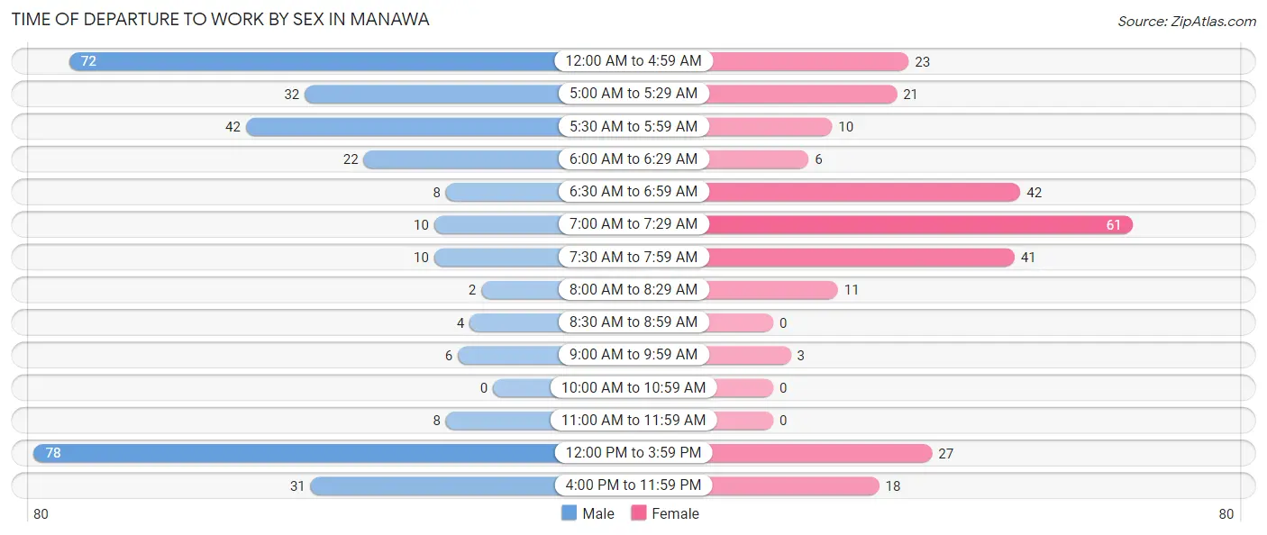 Time of Departure to Work by Sex in Manawa