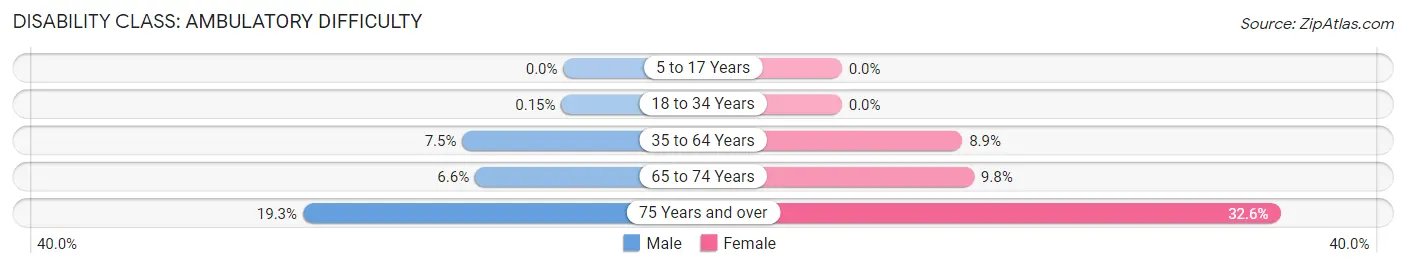 Disability in Manitowoc: <span>Ambulatory Difficulty</span>