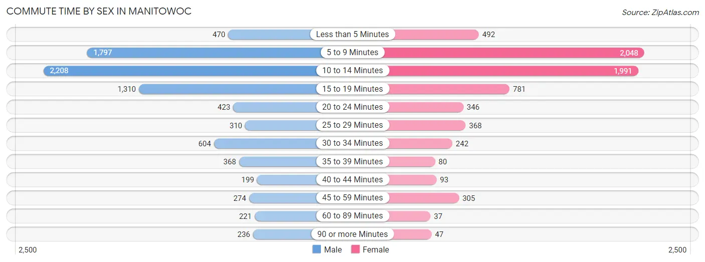 Commute Time by Sex in Manitowoc