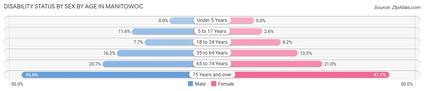 Disability Status by Sex by Age in Manitowoc