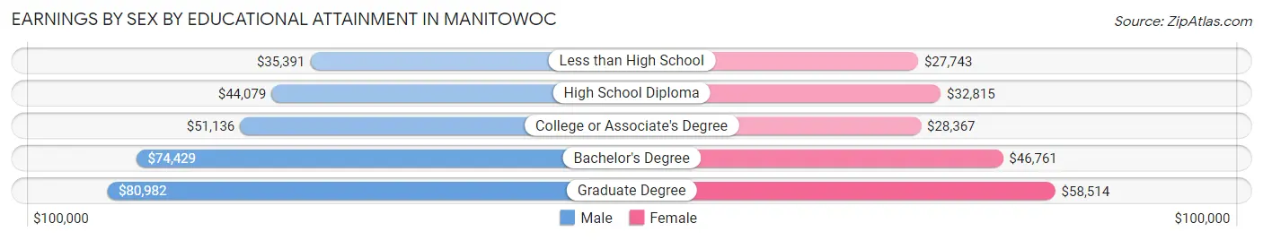 Earnings by Sex by Educational Attainment in Manitowoc