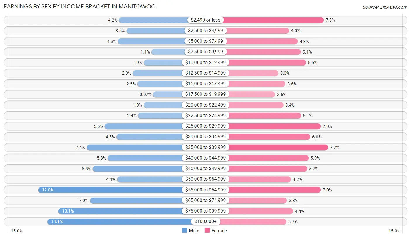 Earnings by Sex by Income Bracket in Manitowoc