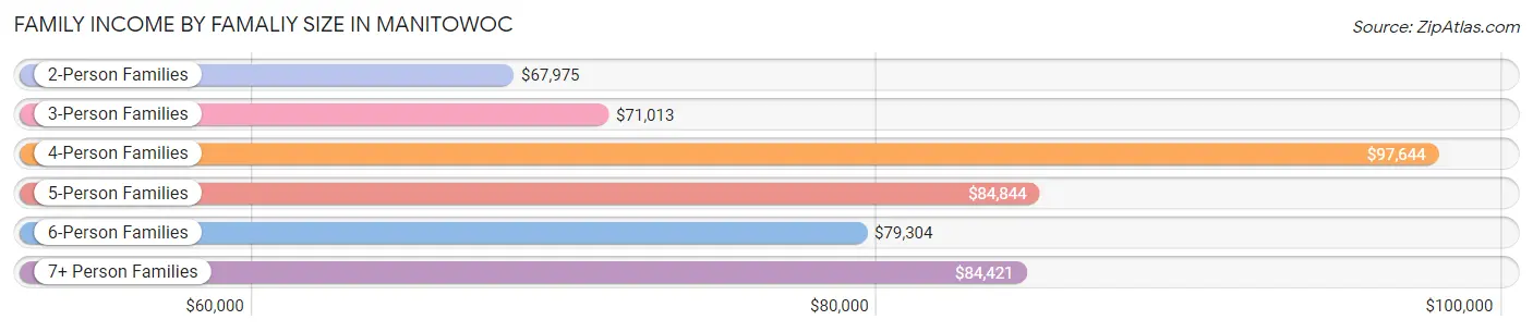 Family Income by Famaliy Size in Manitowoc