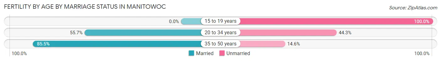 Female Fertility by Age by Marriage Status in Manitowoc