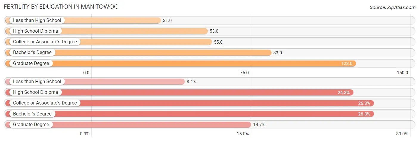 Female Fertility by Education Attainment in Manitowoc