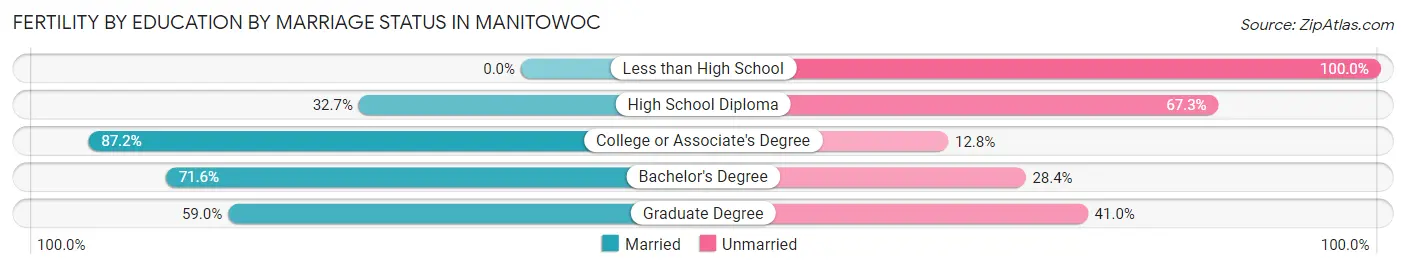 Female Fertility by Education by Marriage Status in Manitowoc