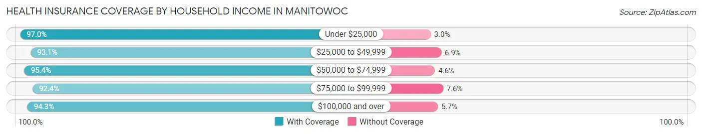 Health Insurance Coverage by Household Income in Manitowoc