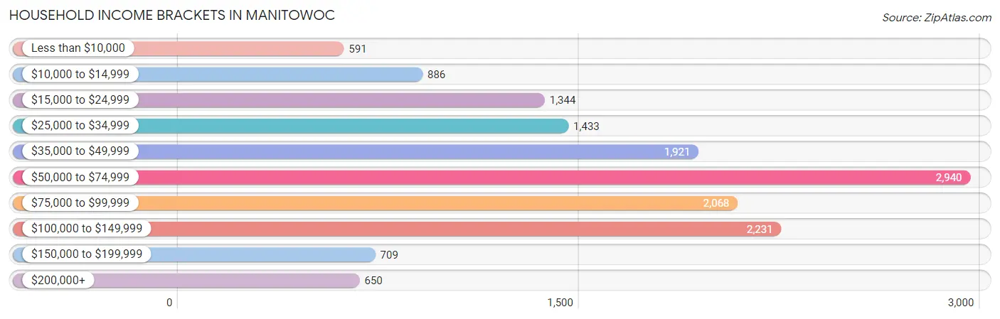 Household Income Brackets in Manitowoc