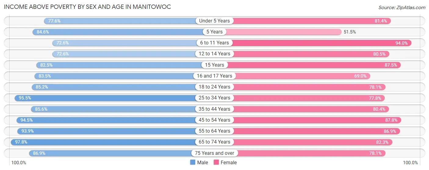 Income Above Poverty by Sex and Age in Manitowoc