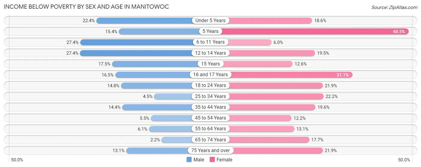 Income Below Poverty by Sex and Age in Manitowoc