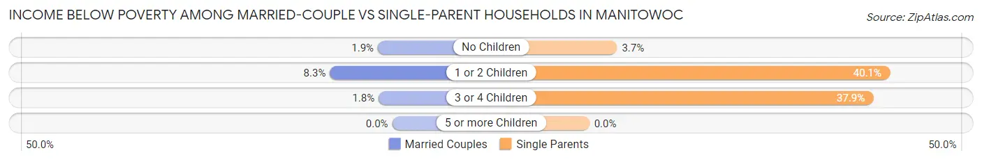 Income Below Poverty Among Married-Couple vs Single-Parent Households in Manitowoc