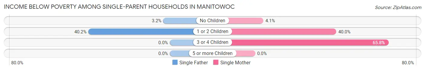 Income Below Poverty Among Single-Parent Households in Manitowoc