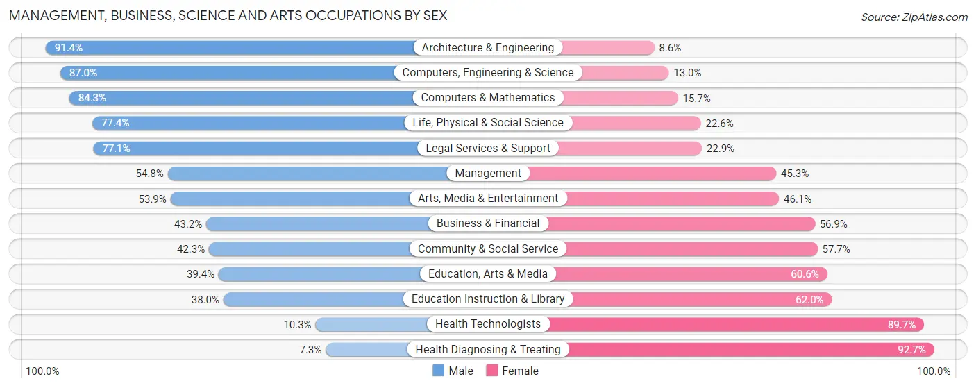 Management, Business, Science and Arts Occupations by Sex in Manitowoc